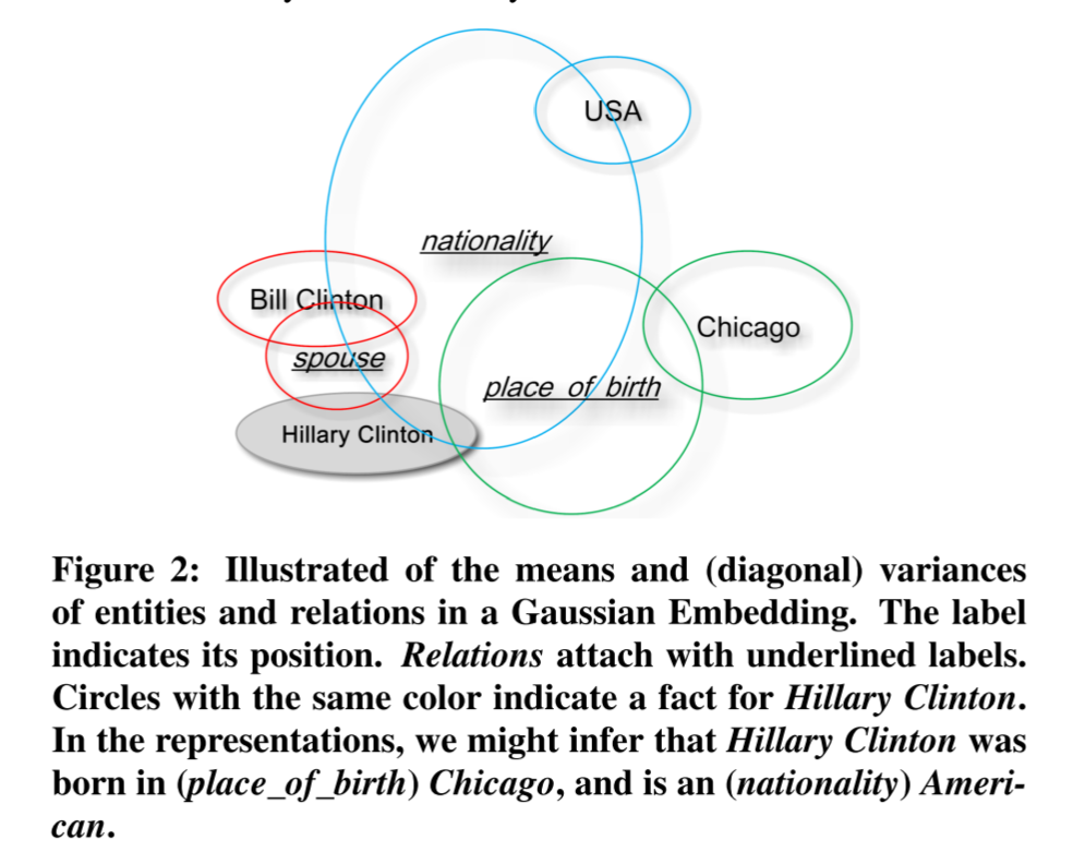 论文阅读Gaussian Embedding