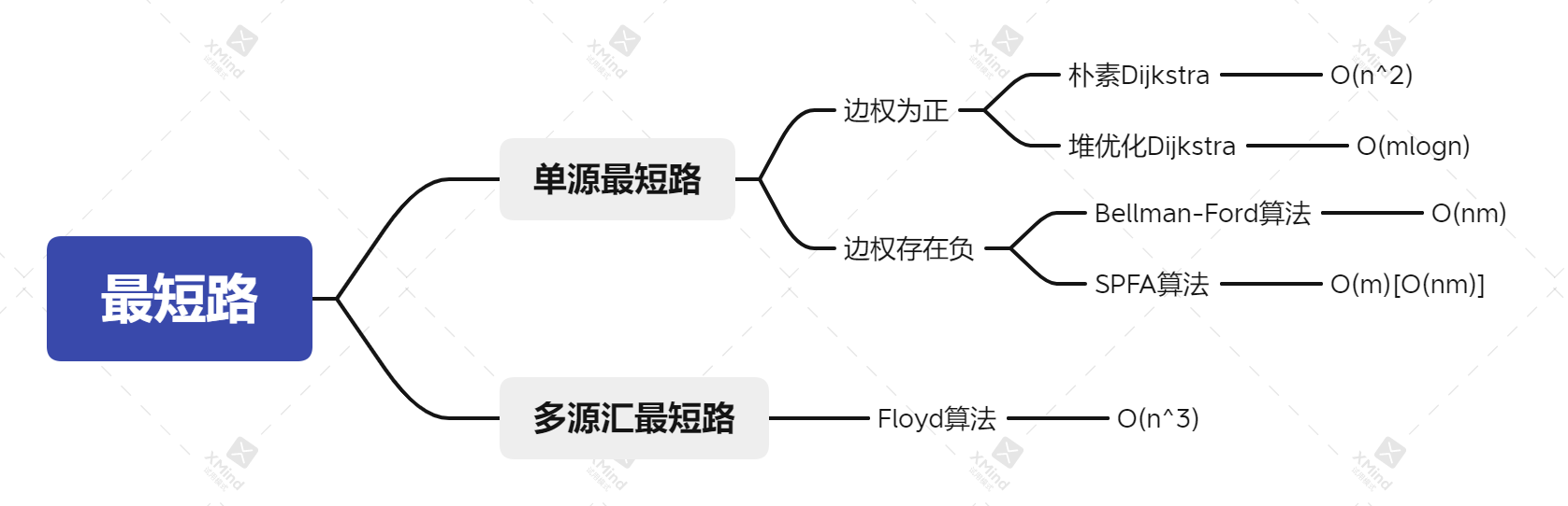 最短路